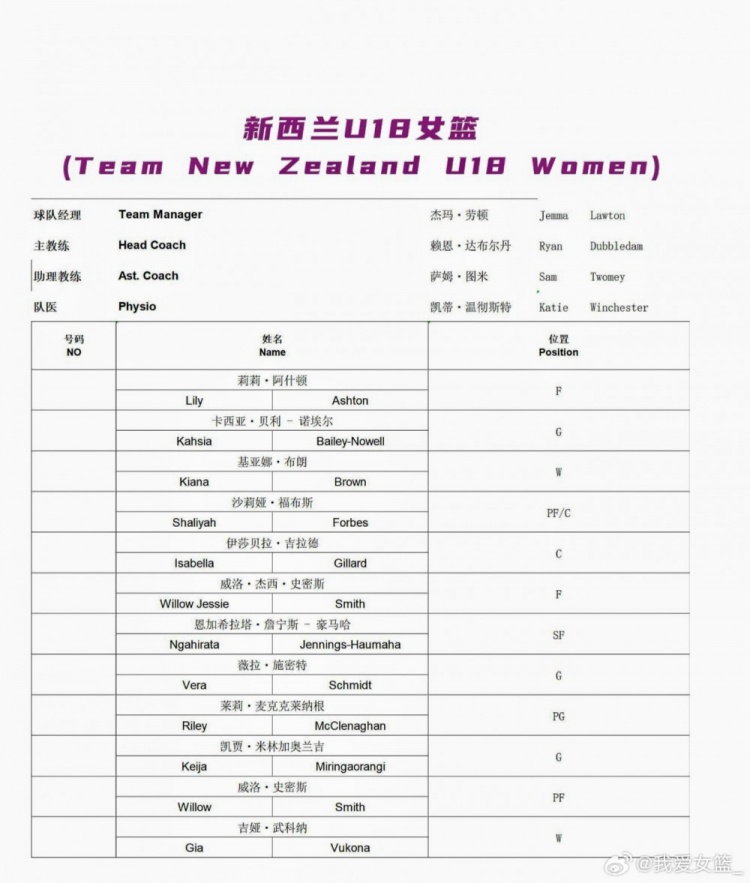 U18女篮南江站大名单公布 李沅珊领衔U17仅一人入选