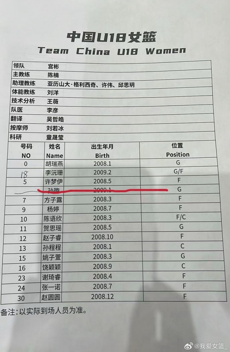 U18女篮南江站大名单公布 李沅珊领衔U17仅一人入选