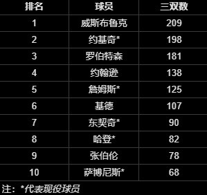 威斯布鲁克宣布退役 209次三双定格历史