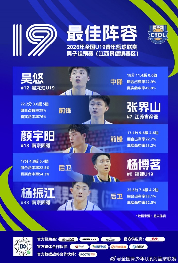 全国U19青年篮球联赛男子组预赛最佳阵容公布 王洪泽刘李入选 全国U19青年篮球联赛男子组预赛最佳阵容公布 王洪泽刘李入选