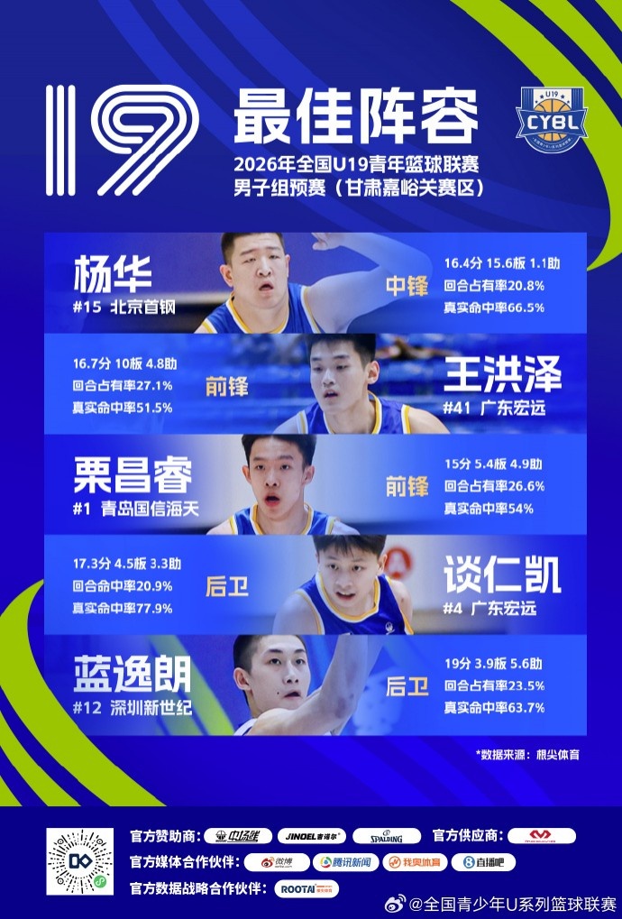 全国U19青年篮球联赛男子组预赛最佳阵容公布 王洪泽刘李入选 全国U19青年篮球联赛男子组预赛最佳阵容公布 王洪泽刘李入选