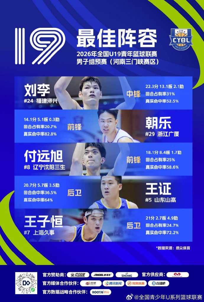 全国U19青年篮球联赛男子组预赛最佳阵容公布 王洪泽刘李入选 全国U19青年篮球联赛男子组预赛最佳阵容公布 王洪泽刘李入选
