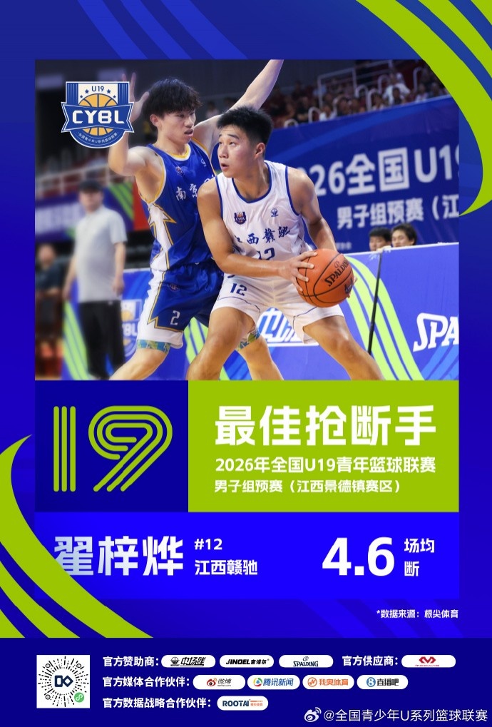 全国U19预赛收官 三赛区单项榜单出炉 全国U19预赛收官 三赛区单项榜单出炉