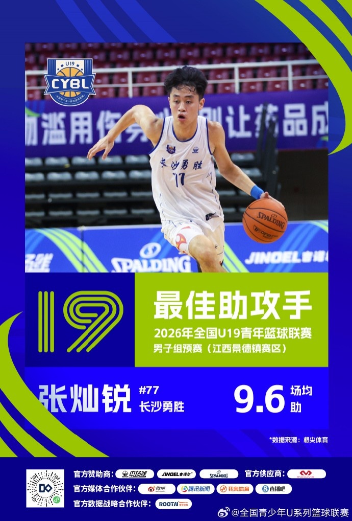全国U19预赛收官 三赛区单项榜单出炉 全国U19预赛收官 三赛区单项榜单出炉