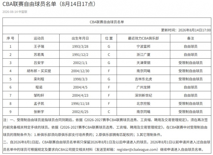 CBA自由球员名单新增王子瑞苏若禹 4名签约球员未完成注册