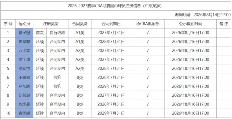 广州男篮注册10人 管子煜签1年新秀合同