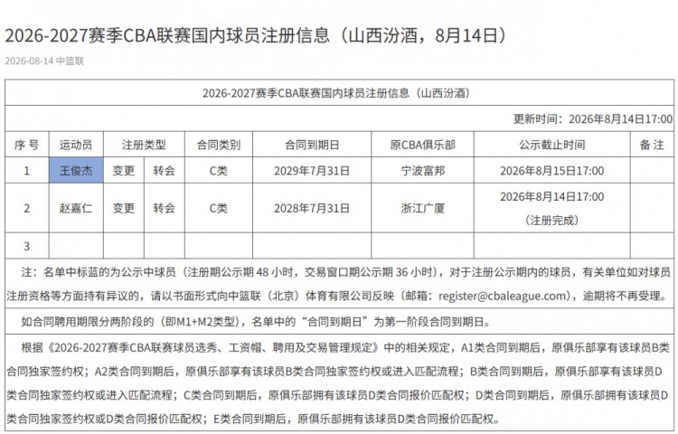 山西完成王俊杰注册 3年C类合同锁定后卫
