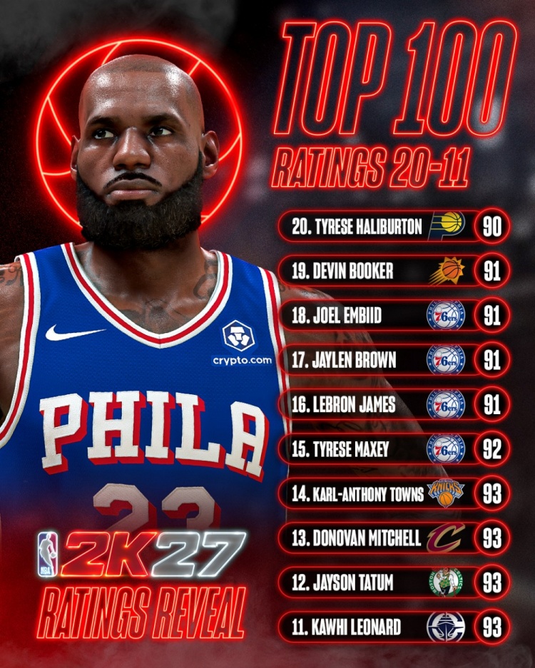 NBA 2K新赛季能力值20-11：93分四人组扎堆 詹姆斯91列第16