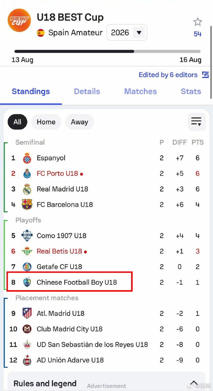 中国足球小将0-1不敌十人皇马 瑞士轮第八明日战科莫 中国足球小将0-1不敌十人皇马 瑞士轮第八明日战科莫