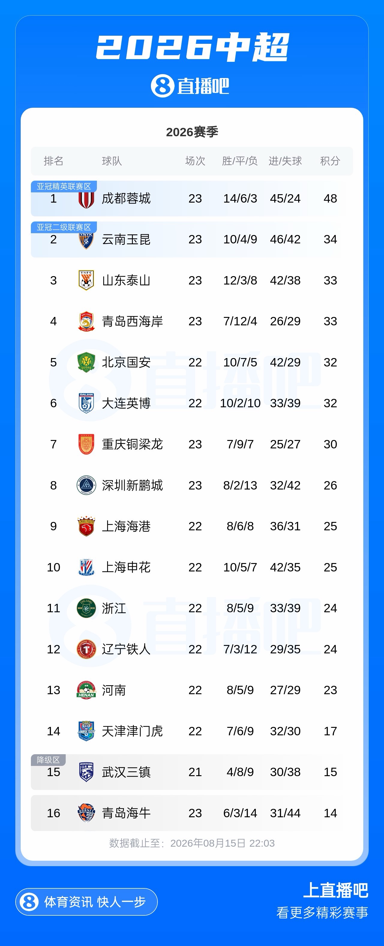 蓉城近7轮首胜 14分优势继续领跑 蓉城近7轮首胜 14分优势继续领跑