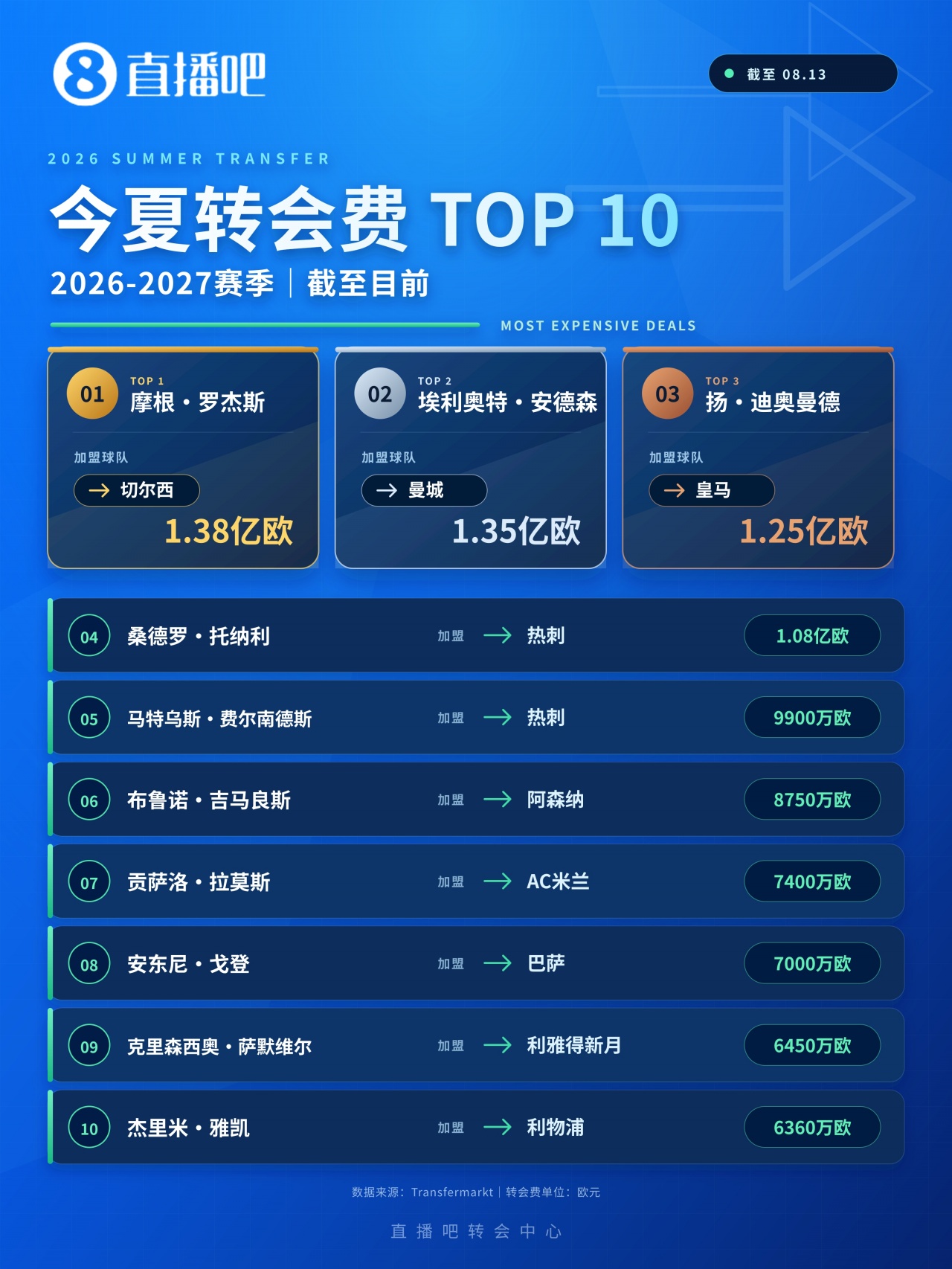 单窗四笔破亿：亿元先生门槛从超巨降级到新星