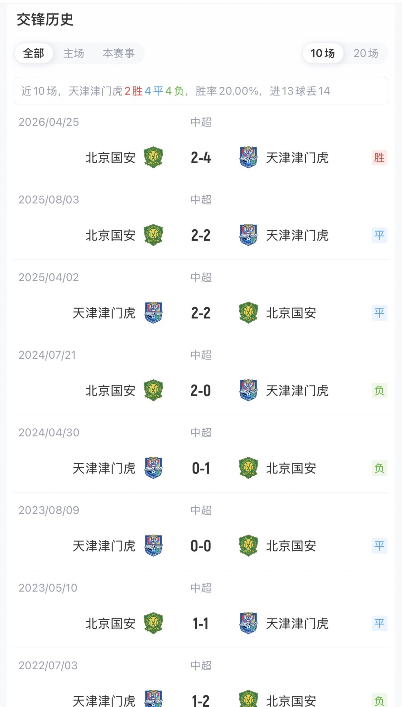 津门虎五外援PK国安三外援 首回合客场4-2胜