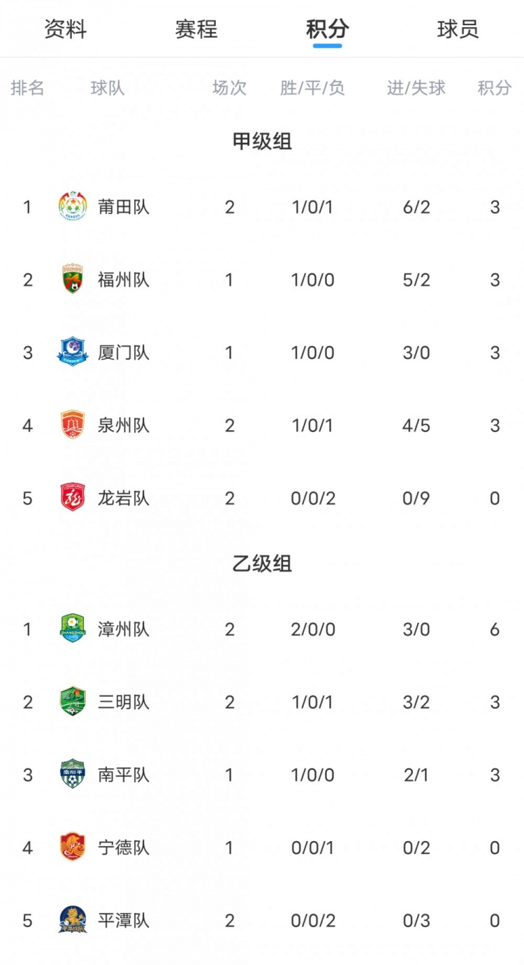 厦门3-0完胜龙岩 泉州客场2-0击败莆田 厦门3-0完胜龙岩 泉州客场2-0击败莆田