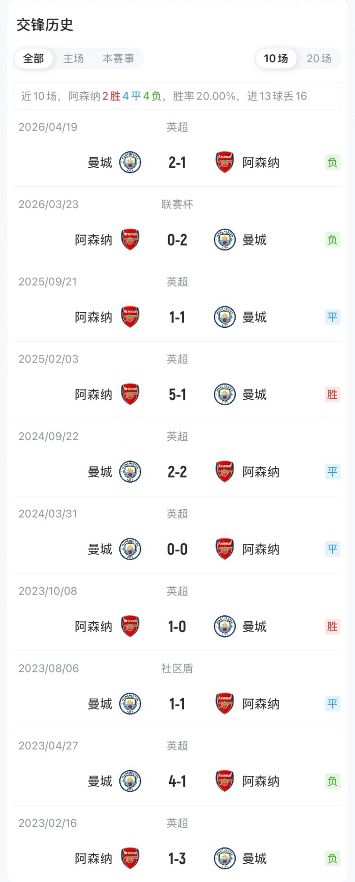阿森纳社区盾首发：措利斯吉马良斯先发 哈弗茨突前