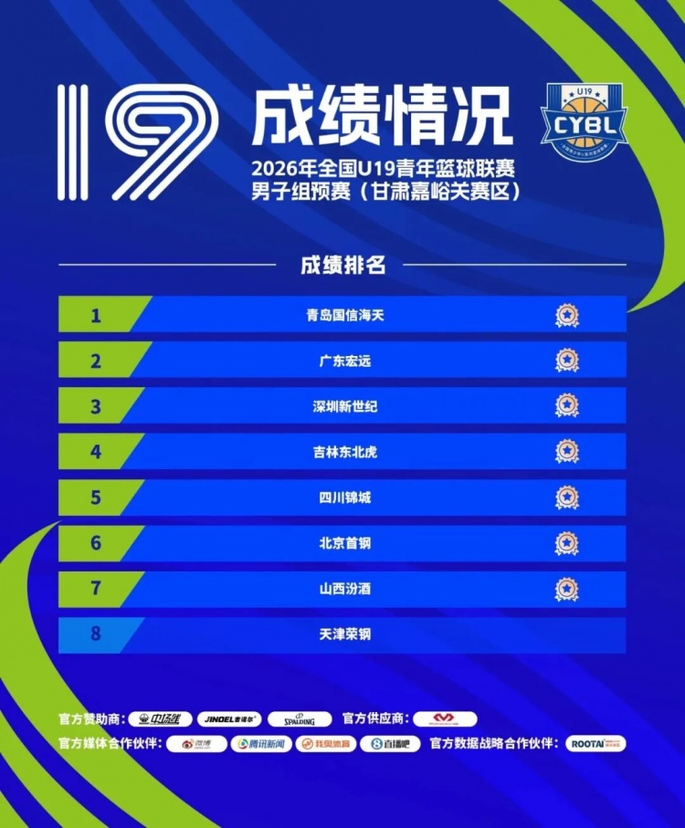 深圳新世纪U19预赛7战5胜晋级，吴铠博包揽赛区得分王抢断王