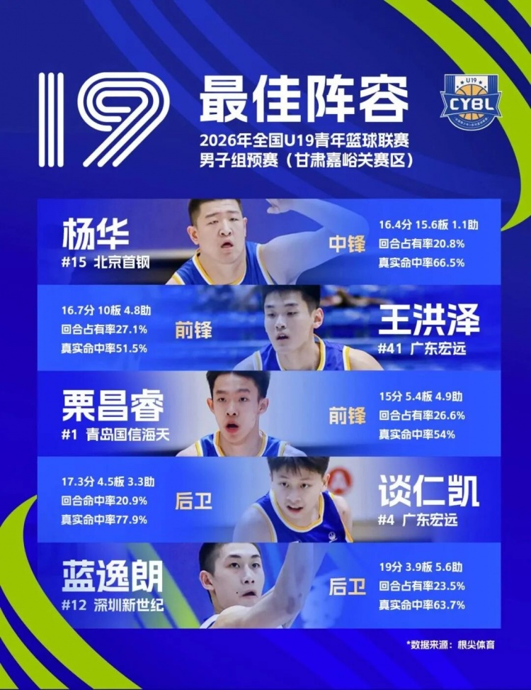 深圳新世纪U19预赛7战5胜晋级，吴铠博包揽赛区得分王抢断王