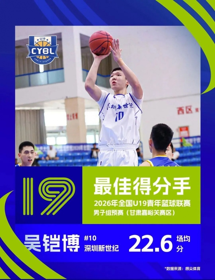 深圳新世纪U19预赛7战5胜晋级，吴铠博包揽赛区得分王抢断王