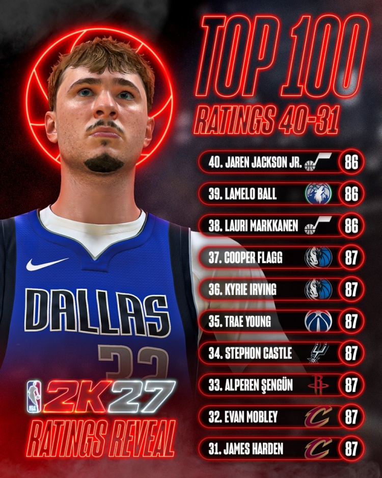 2K27能力值31-40公布：哈登申京欧文并列87分，弗拉格入榜