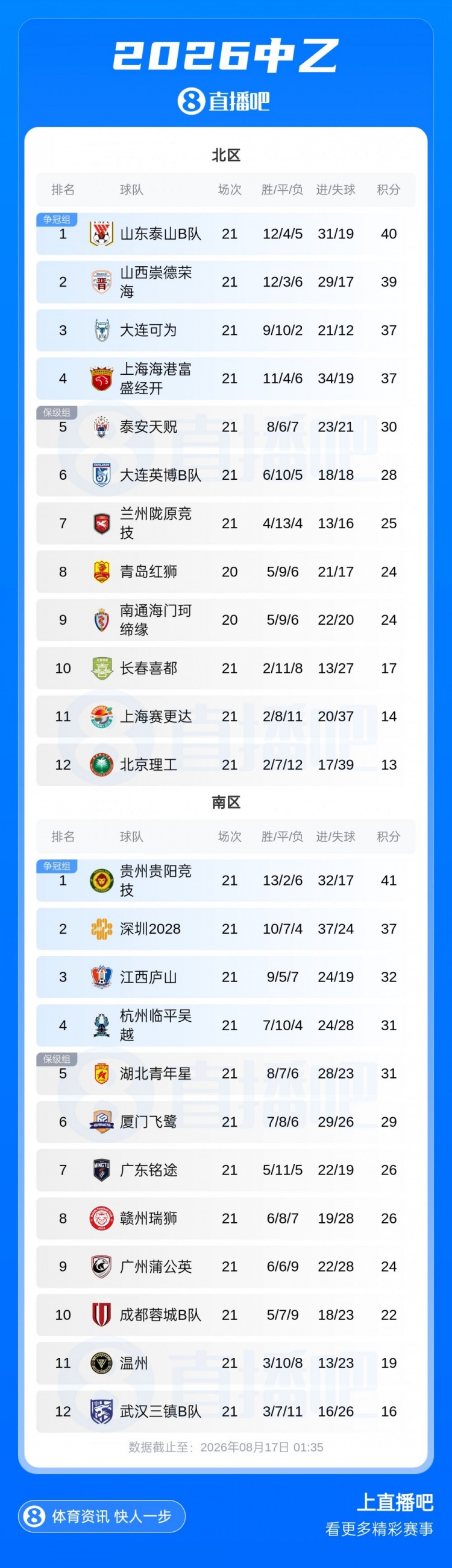 南区争冠组末轮四抢二:厦门飞鹭2-0江西庐山,杭州临平吴越1-0湖北青年星 南区争冠组末轮四抢二:厦门飞鹭2-0江西庐山,杭州临平吴越1-0湖北青年星