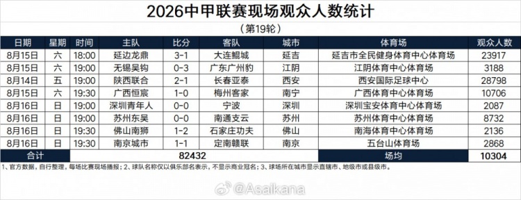 中甲第19轮观众统计：陕西联合主场28798人 延边23917人