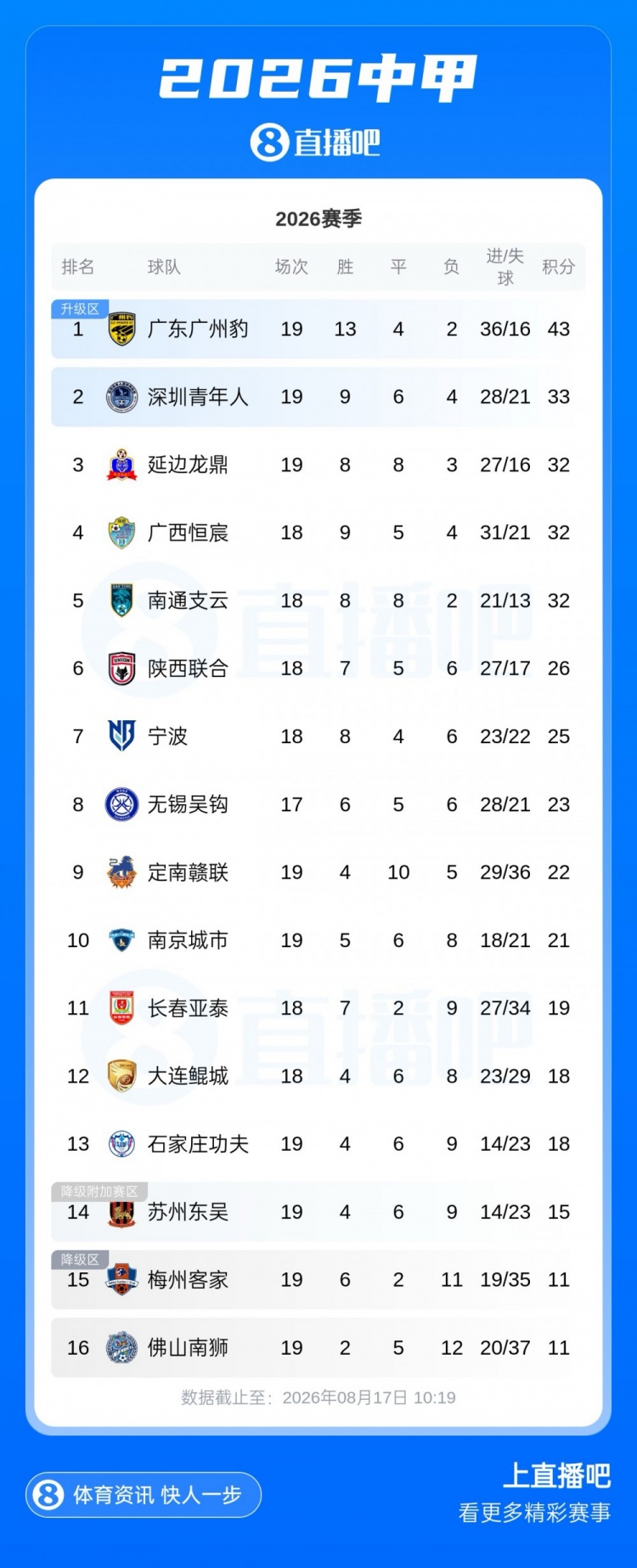 广州豹10分领跑中甲 第二至第五仅差1分