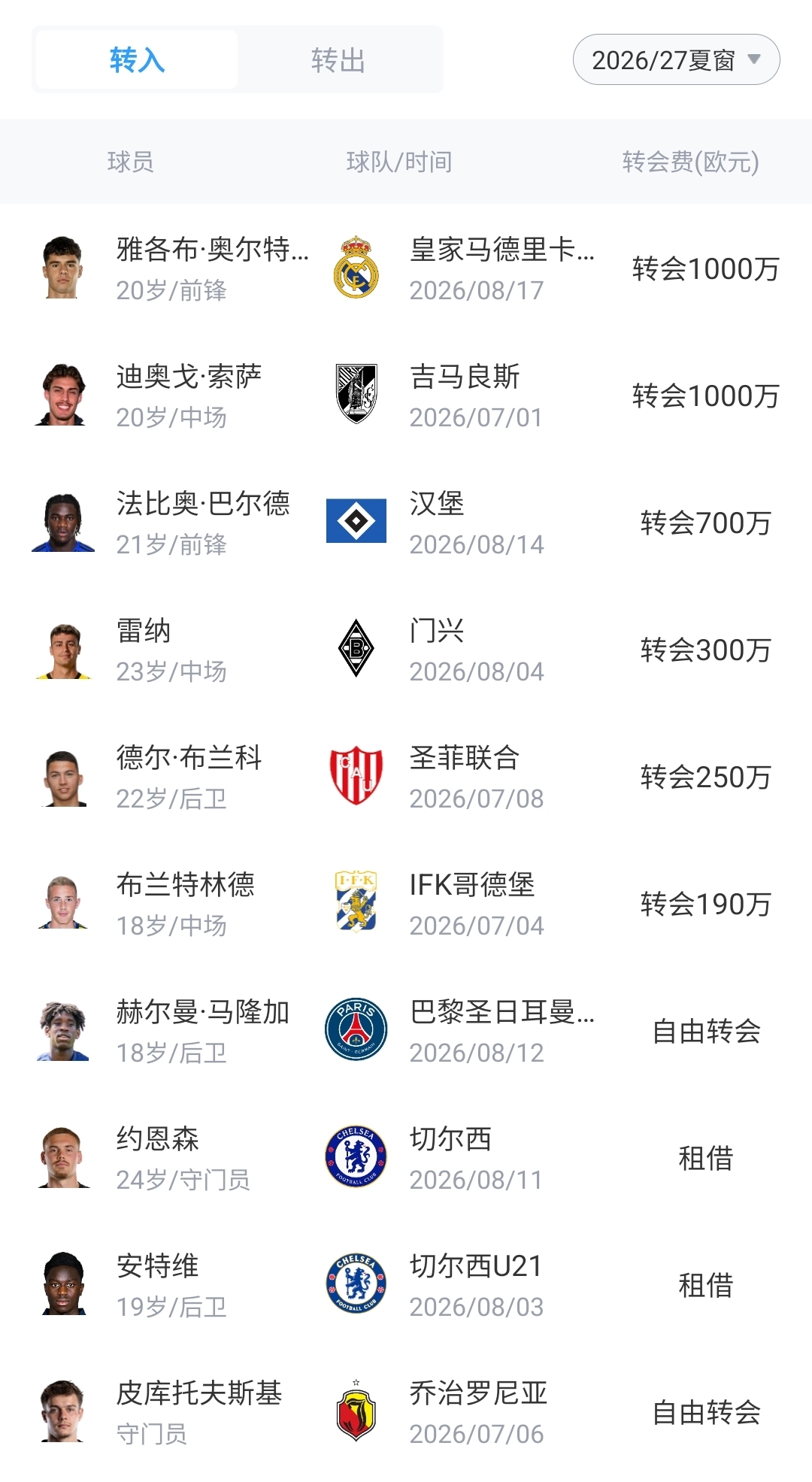 斯特拉斯堡五主力套现1.65亿欧 补强支出不足3500万 斯特拉斯堡五主力套现1.65亿欧 补强支出不足3500万
