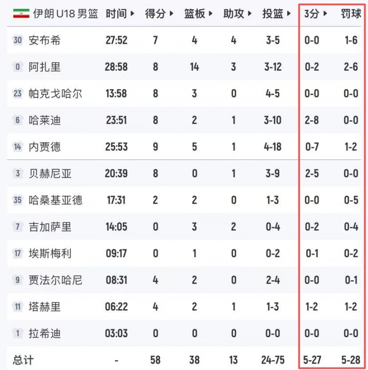 伊朗U18投射崩盘：三分27中5罚球28中5仍抢20进攻篮板
