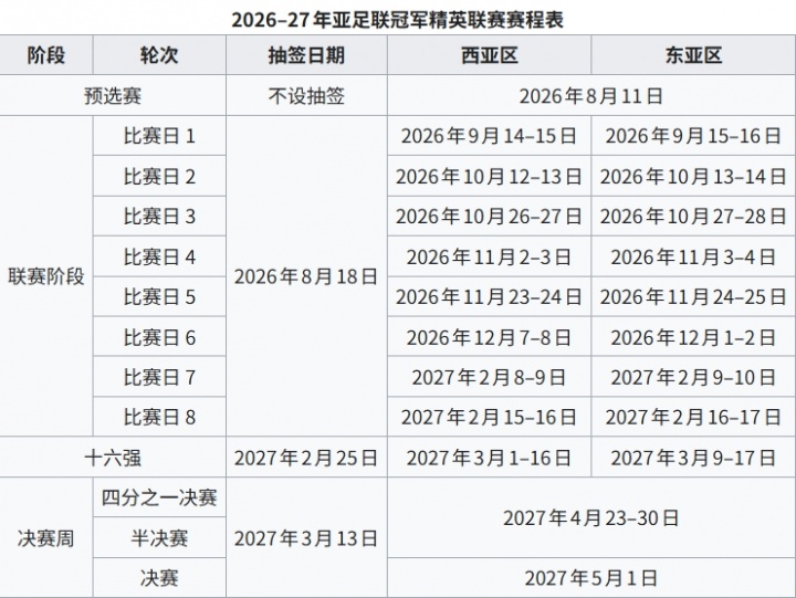 亚冠抽签海港国安8对手出炉 新赛制32队9月开战
