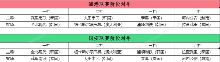 亚冠抽签海港国安8对手出炉 新赛制32队9月开战