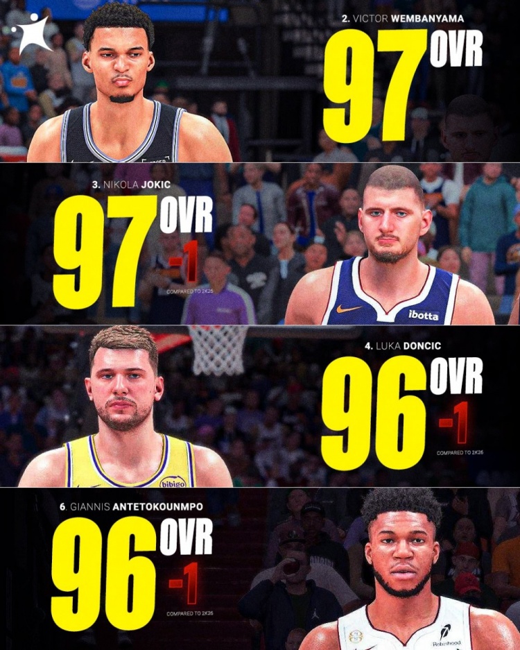NBA 2K27能力值前十公布 四位欧洲球员入围