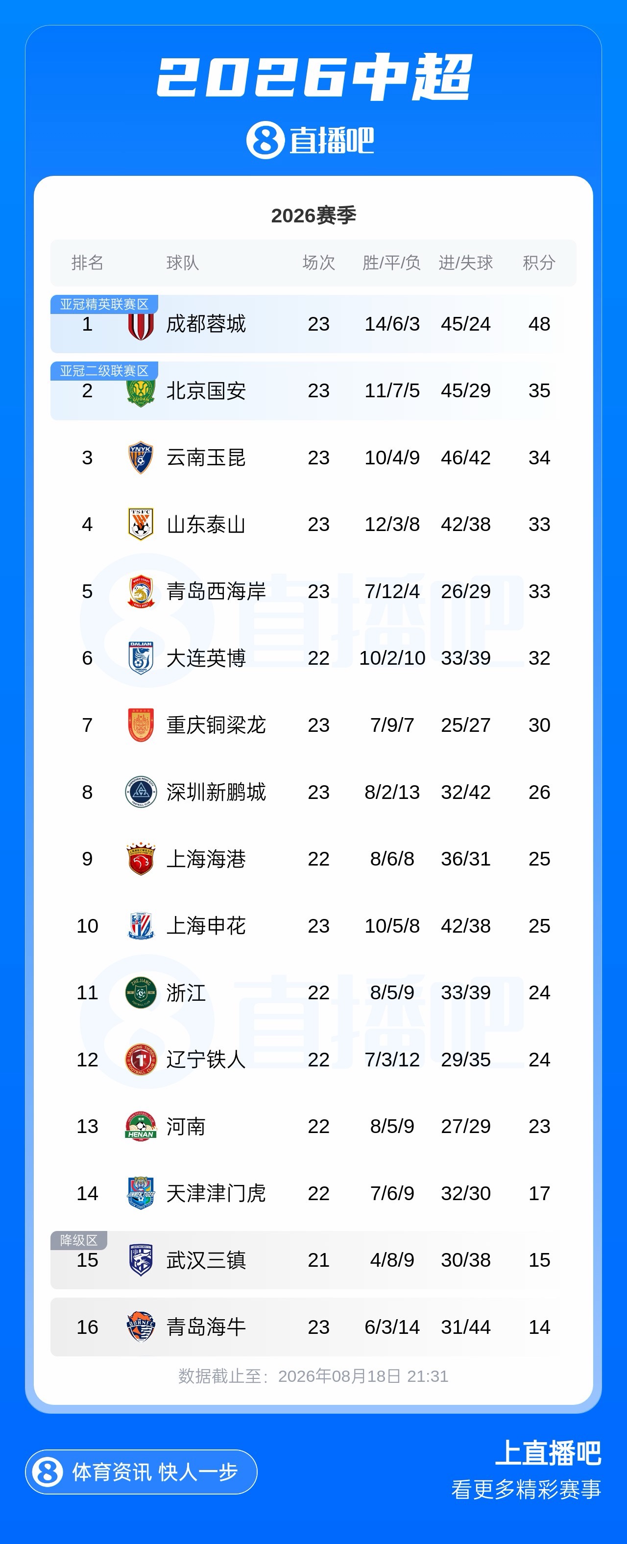 3-0完胜申花 国安四连胜跃居中超第二
