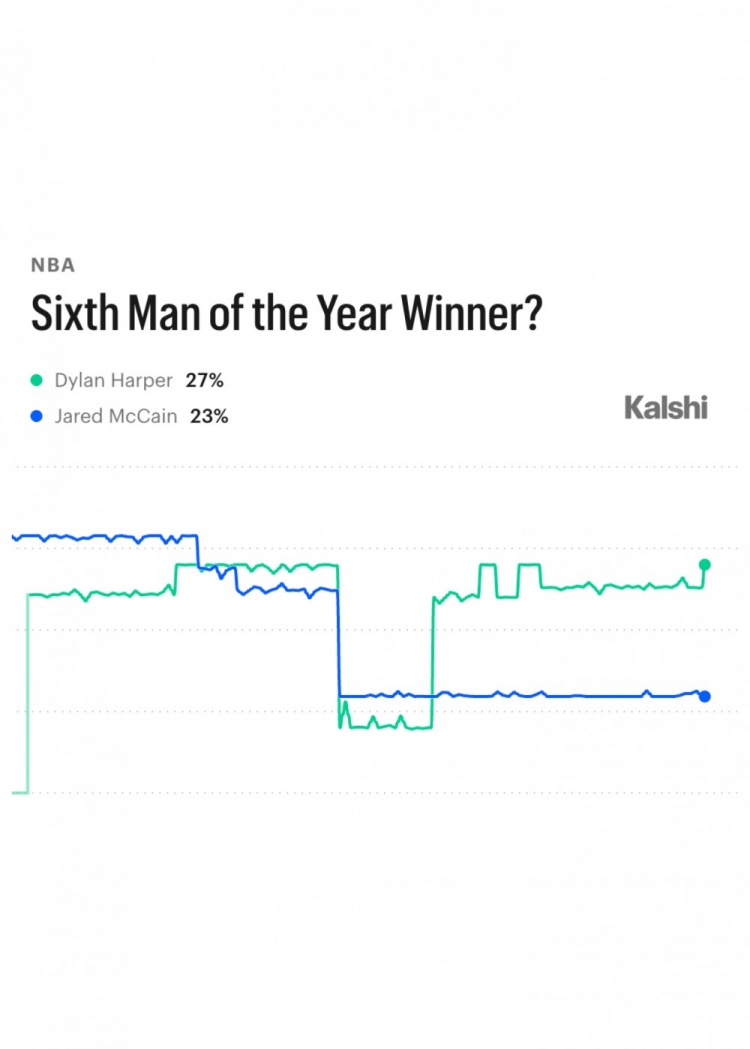 哈珀27%概率领跑新赛季最佳第六人 麦凯恩23%紧随其后