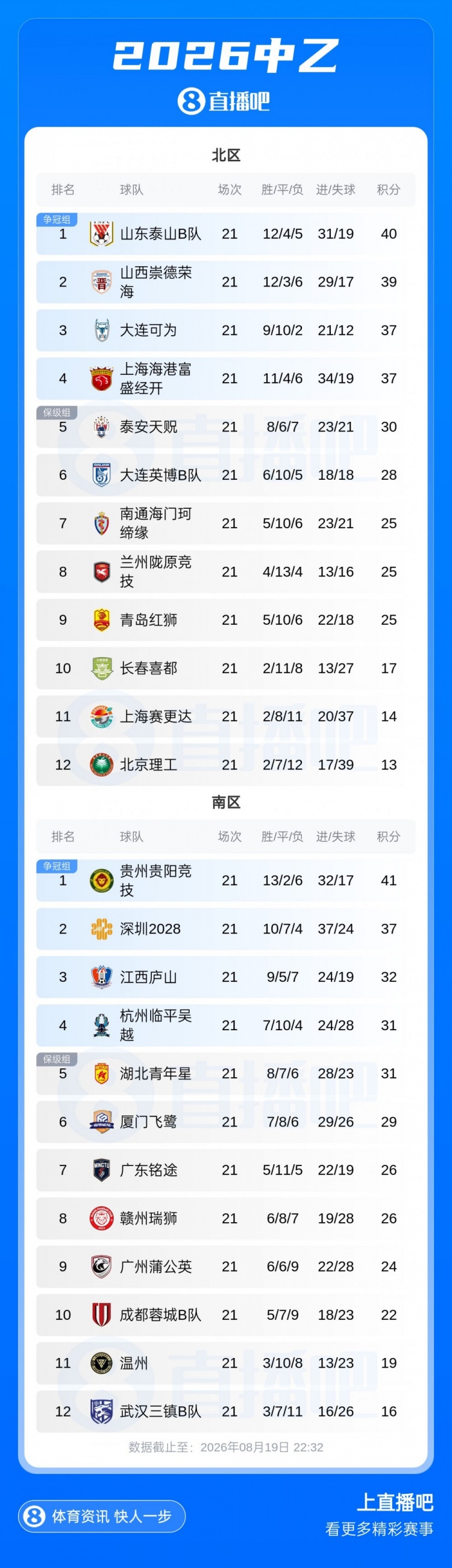 中乙补赛珂缔缘1-1红狮 北区争冠组四队正式落定