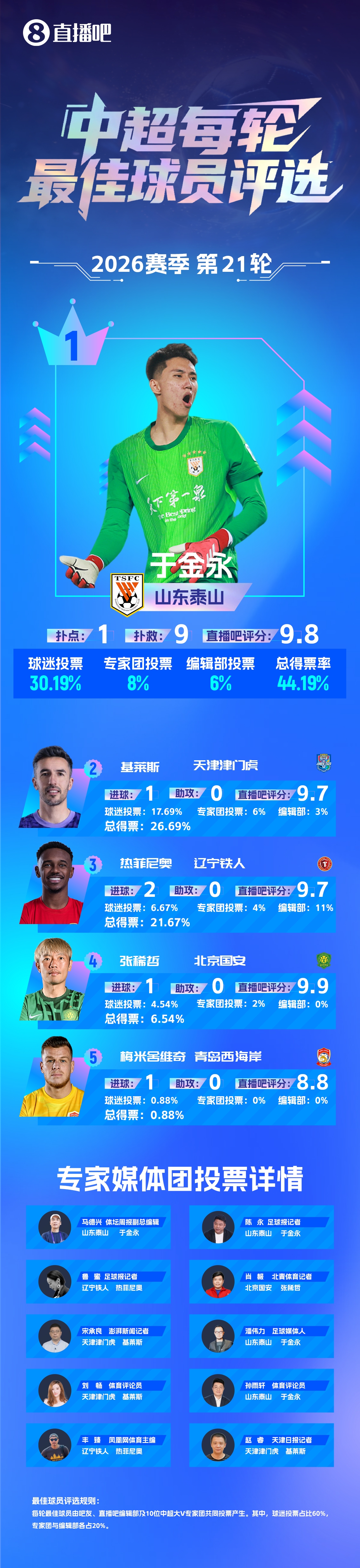于金永9次扑救扑点当选最佳 泰山1-0海港