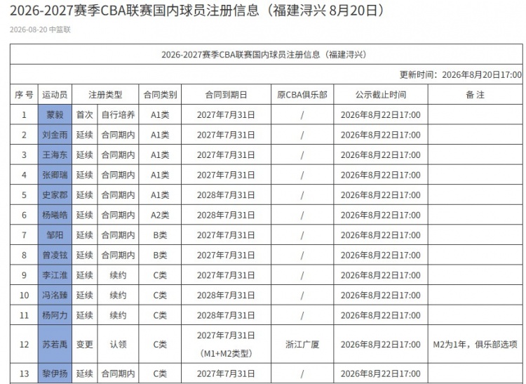 福建注册表零顶薪 苏若禹C类合同第二年俱乐部选项