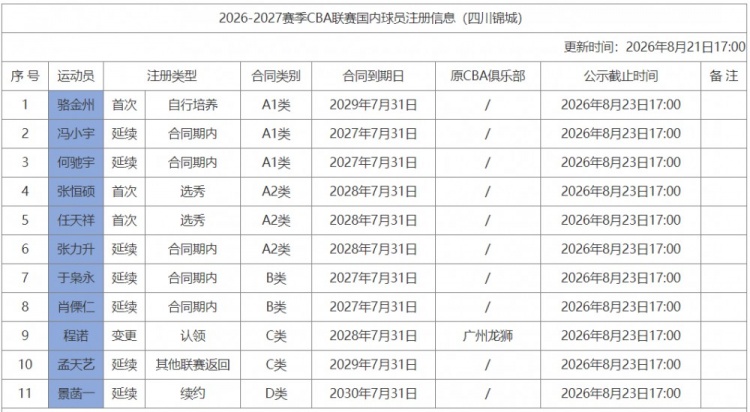 四川男篮注册11人 景菡一顶薪续约4年