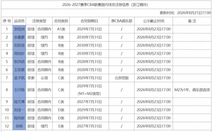 浙江男篮12人注册落定:余嘉豪B类4年,程帅澎顶薪还剩3年 浙江男篮12人注册落定:余嘉豪B类4年,程帅澎顶薪还剩3年