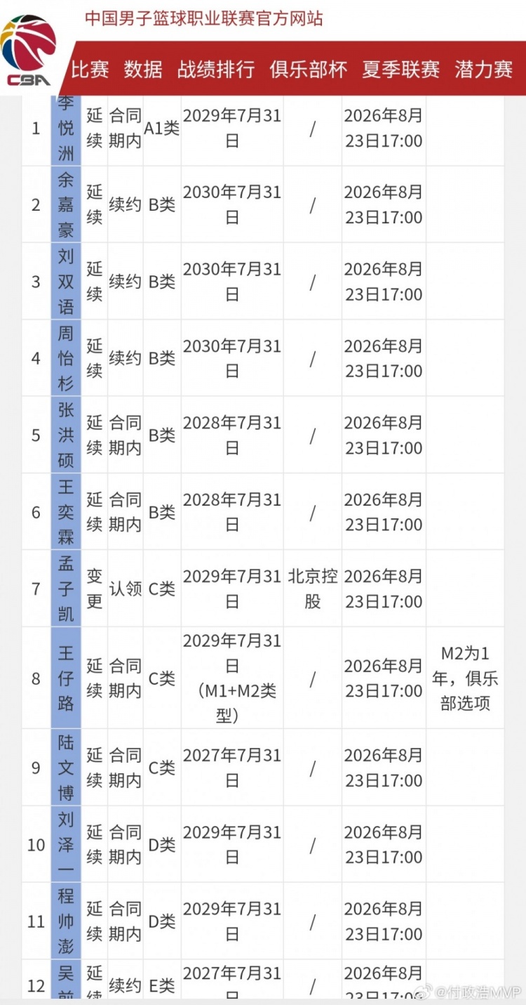 浙江男篮空出顶薪名额 去年满额致王奕博被青岛挖走 浙江男篮空出顶薪名额 去年满额致王奕博被青岛挖走