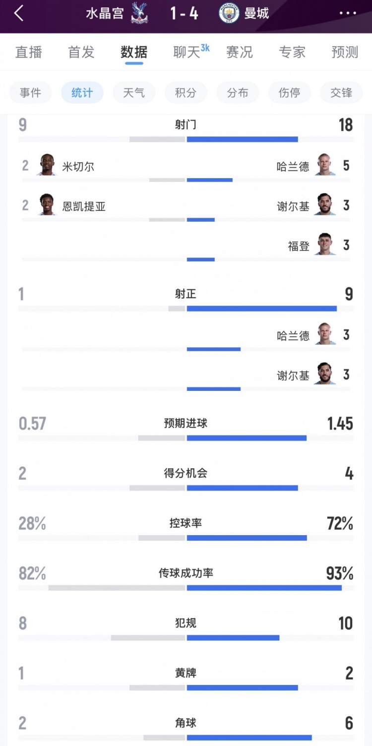 曼城4-1水晶宫数据：曼城18射门9射正，控球率72%，传球成功率93%